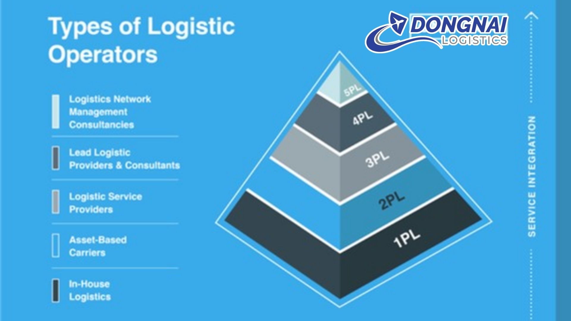 Mô hình logistics thế hệ thứ 5 và xu hướng tương lai
