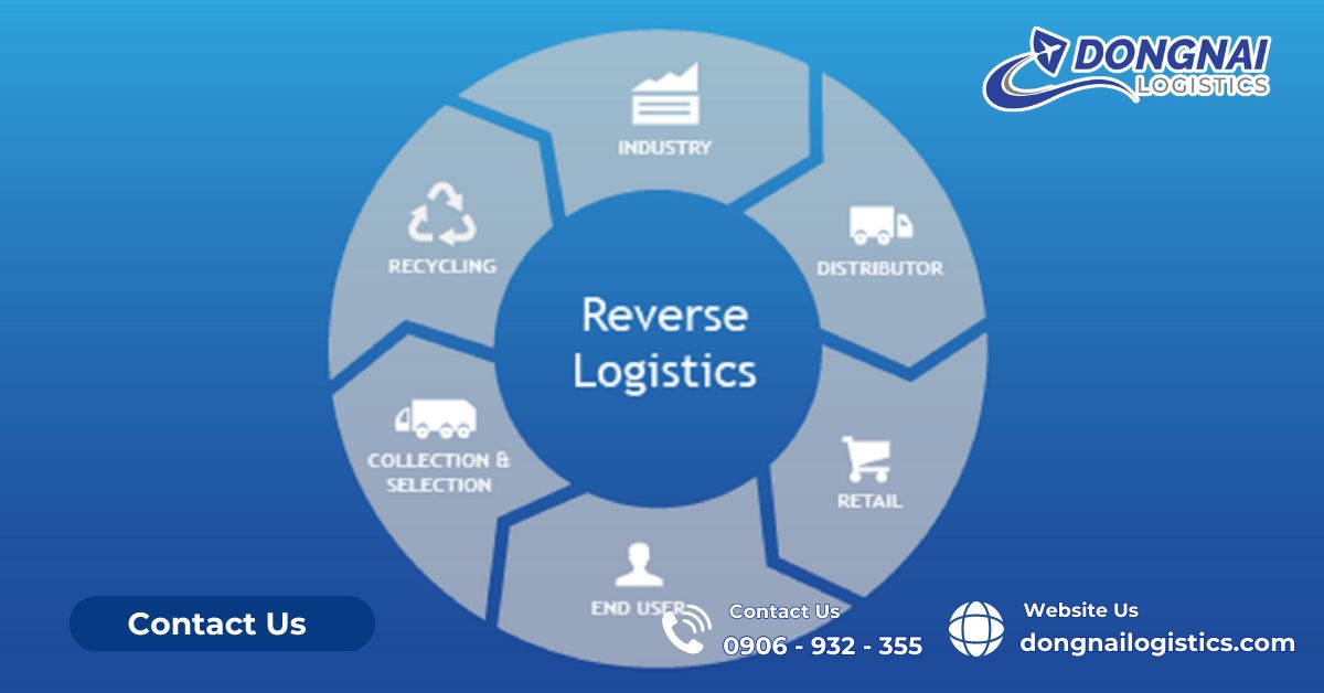 LOGISTICS NGƯỢC (REVERSE LOGISTICS) XU HƯỚNG HIỆN ĐẠI LOGISTICS NGƯỢC (REVERSE LOGISTICS) XU HƯỚNG HIỆN ĐẠI