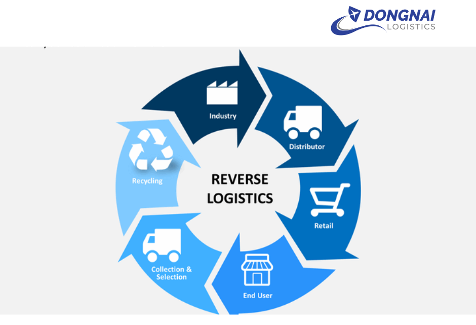Logistics ngược