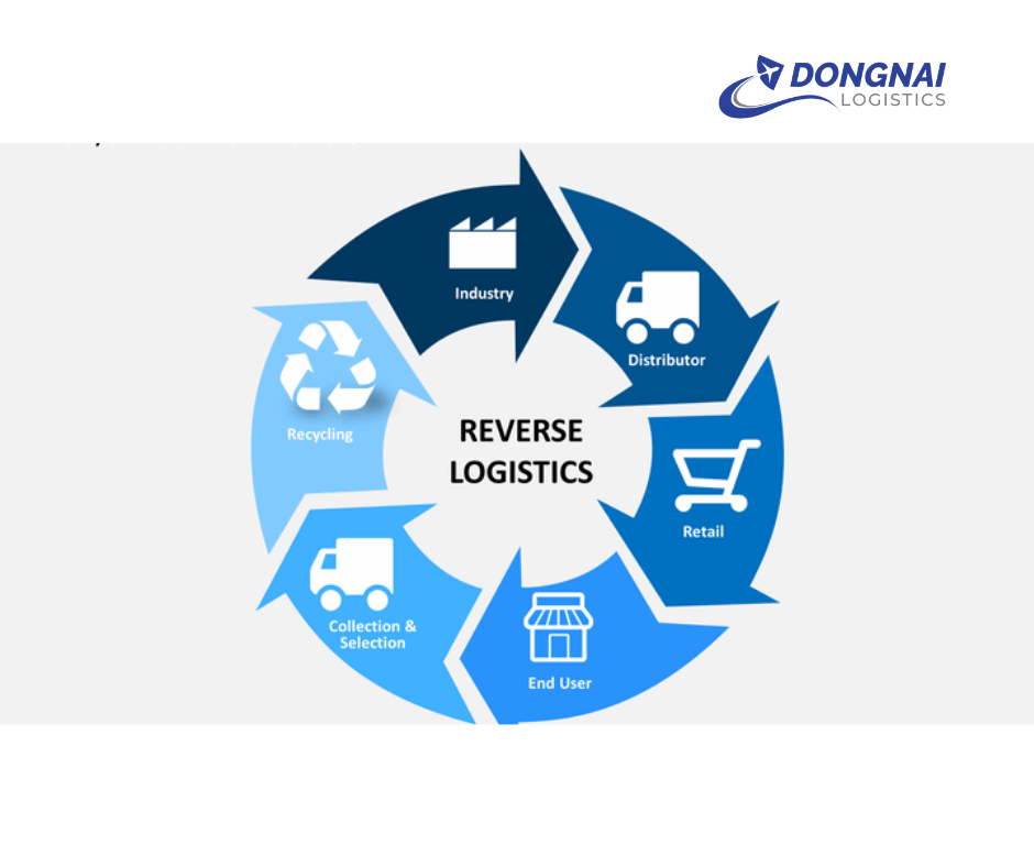Logistics ngược