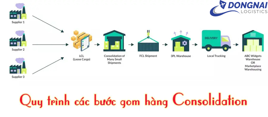 Hàng Consolidation là gì? Tìm hiểu ưu điểm, nhược điểm, quy trình gom hàng và những lưu ý quan trọng giúp doanh nghiệp tối ưu chi phí vận chuyển quốc tế.