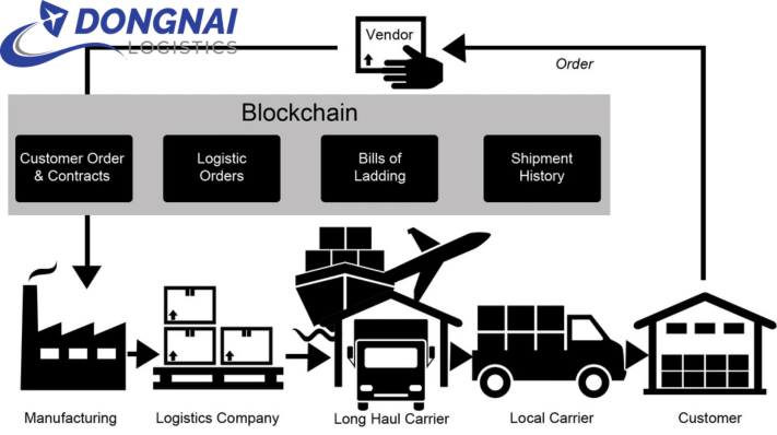 Blockchain Logistics Có Thể Loại Bỏ Gian Lận Trong Logistics Không?